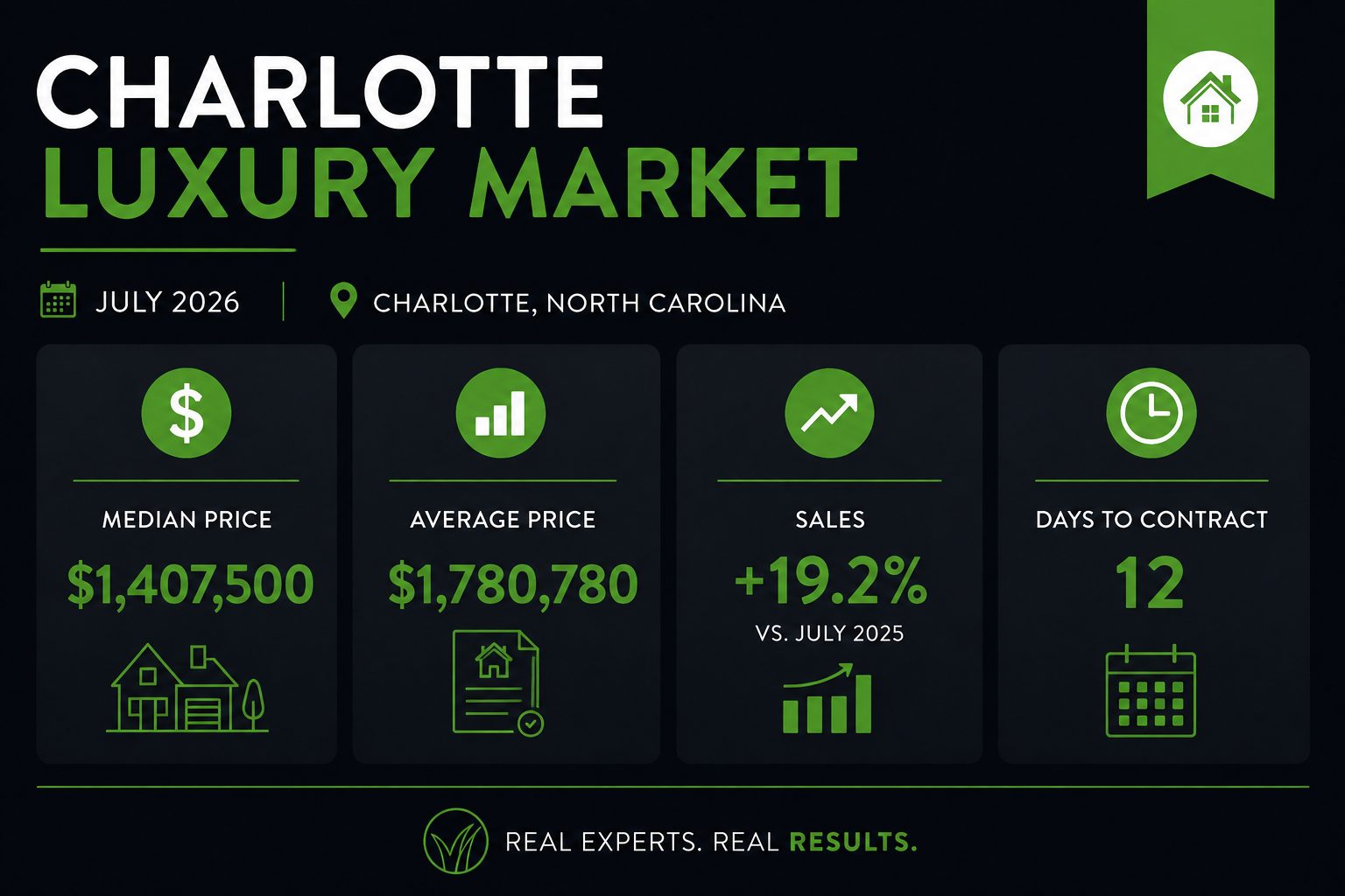 Charlotte luxury real estate market statistics for July 2026