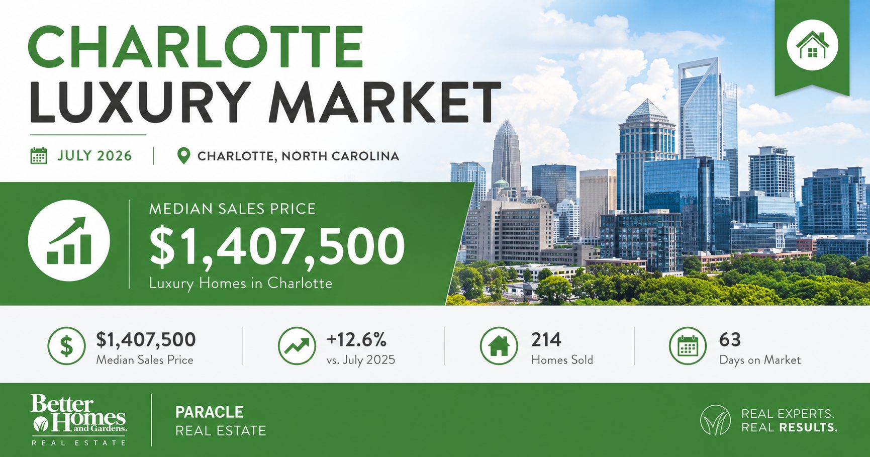 Charlotte luxury real estate market update 2026